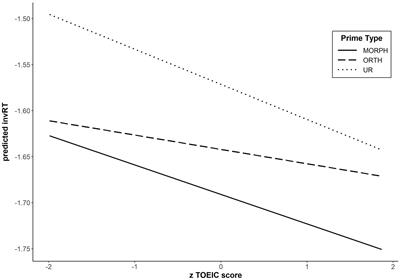 Morphological Priming Effects in L2 English Verbs for Japanese-English Bilinguals